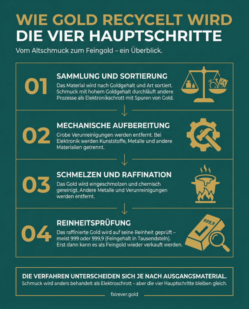 Infografik - 4 Schritte des Gold Recyclings