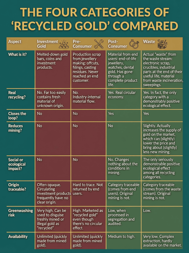 Table with the detailed comparison of the 4 recled Gold categories