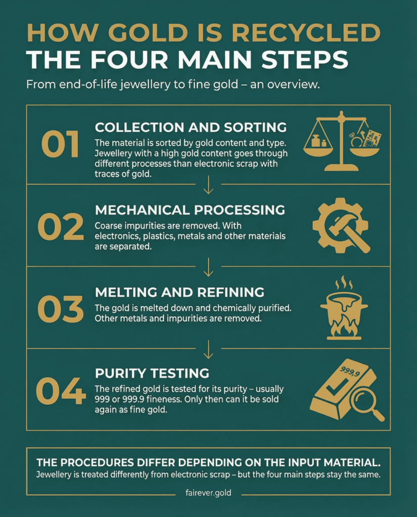 infografic- 4 steps of recycled gold